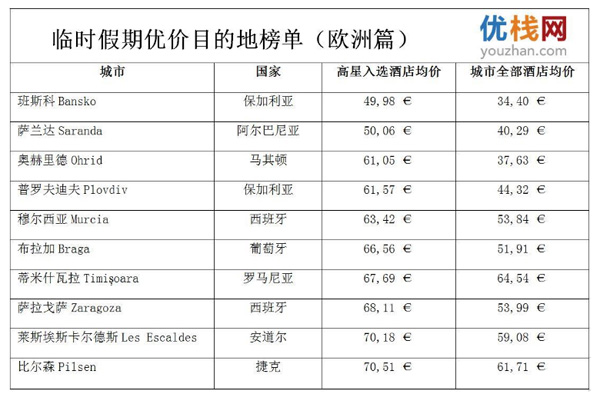 優(yōu)棧發(fā)布：臨時(shí)假期優(yōu)價(jià)目的地榜單（歐洲篇）