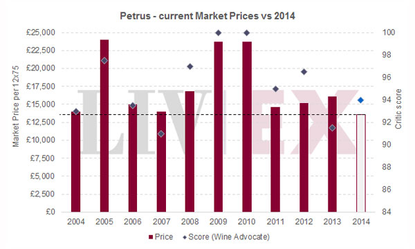 柏翠Petrus 發(fā)布2014年份葡萄酒