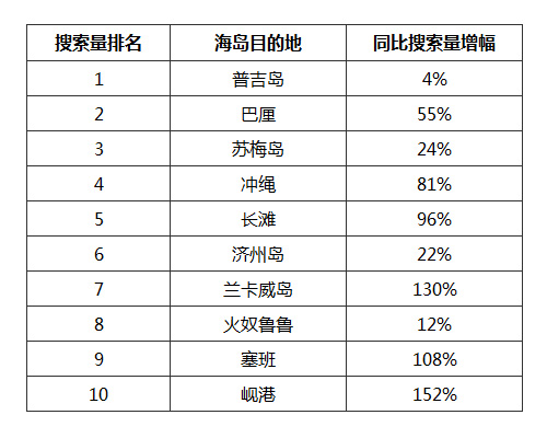 2016年度十大人氣海島任你玩轉(zhuǎn)初夏