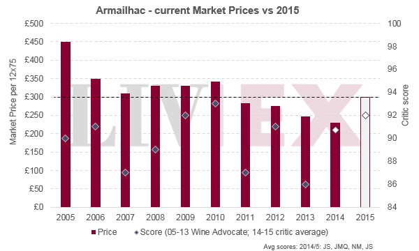 達馬邑Armailhac 2015年發(fā)布