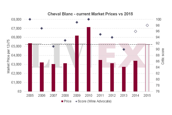 “完美風(fēng)情的”白馬 Cheval Blanc 2015年