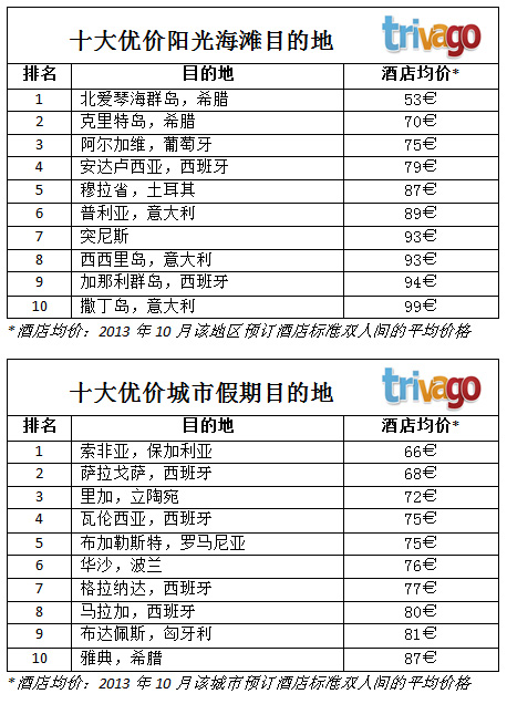 旺季后歐游好時(shí)機(jī) 歐洲優(yōu)價(jià)目的地榜單出爐