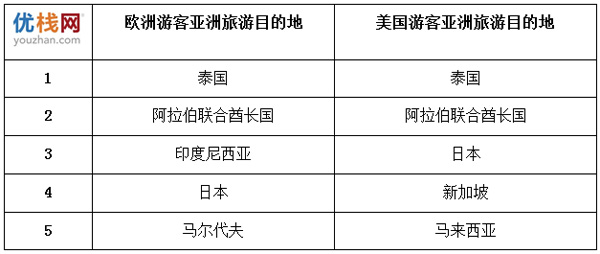 泰國成歐美游客最鐘愛的亞洲旅游目的地