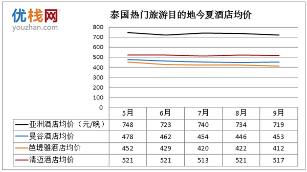 泰國成歐美游客最鐘愛的亞洲旅游目的地