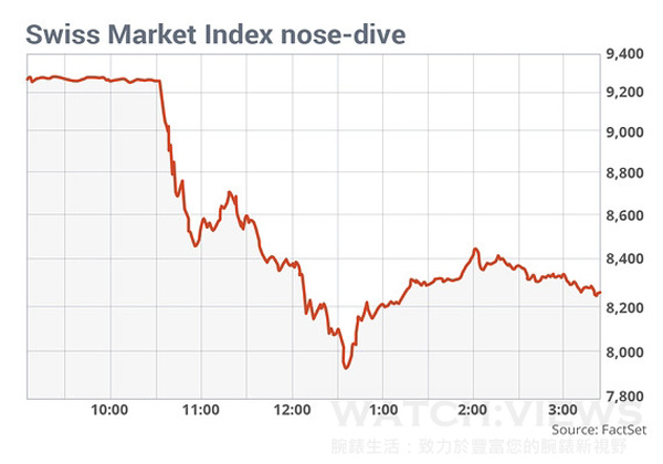 瑞銀棄守匯率上限，瑞士鐘表業(yè)面臨最震撼沖擊