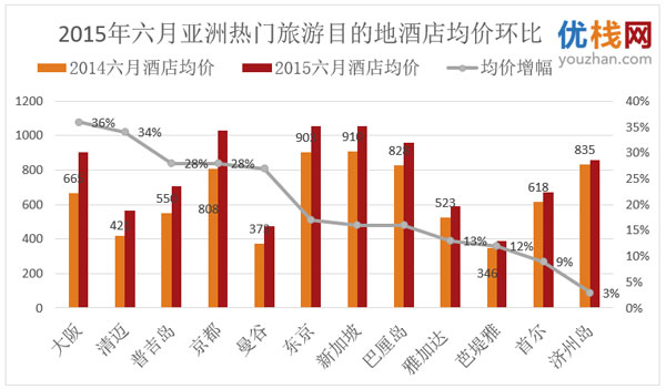 亞洲境外旅游目的地酒店均價普遍回落