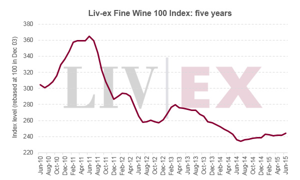 Liv-ex優(yōu)質(zhì)葡萄酒100指數(shù)6月上升0.9％