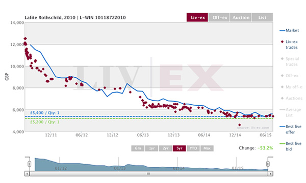 拉菲Lafite 2010年：價格見底了嗎？