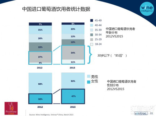 年輕女性成為拉動(dòng)中國葡萄酒市場的關(guān)鍵