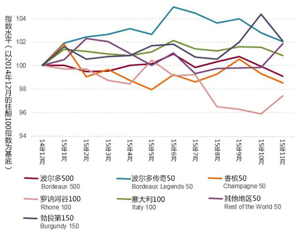 2015佳釀市場(chǎng)穩(wěn)步回升，波爾多漸失份額