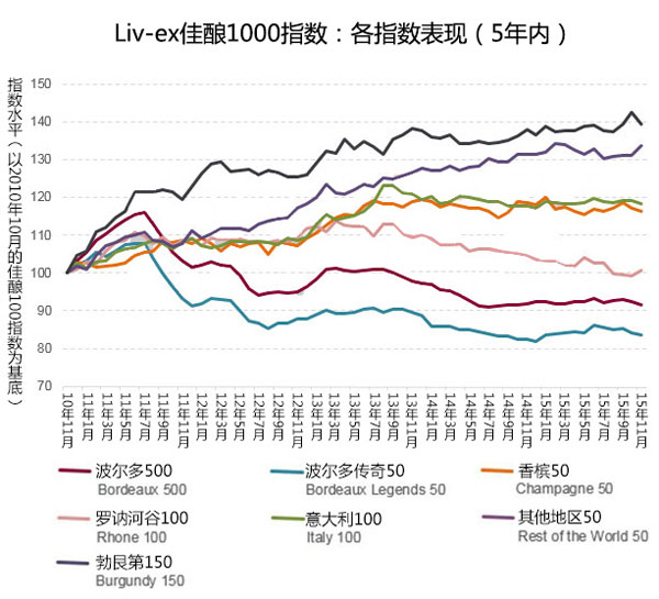 2015佳釀市場(chǎng)穩(wěn)步回升，波爾多漸失份額