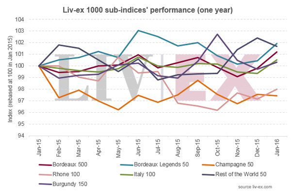 Liv-ex 1000指數(shù)1月上升1.1％