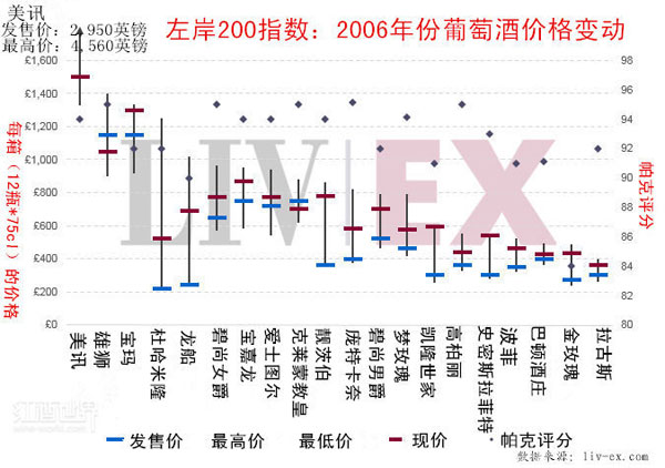 十年之后，2006年份頂級波爾多如何了？