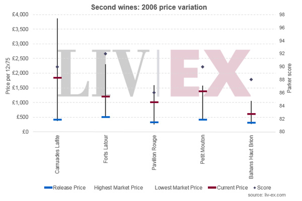 價(jià)格表現(xiàn)最佳的2006年份副牌葡萄酒