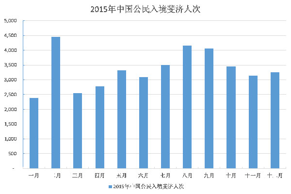 2015年中國游客赴斐濟(jì)人數(shù)同比增長逾四成