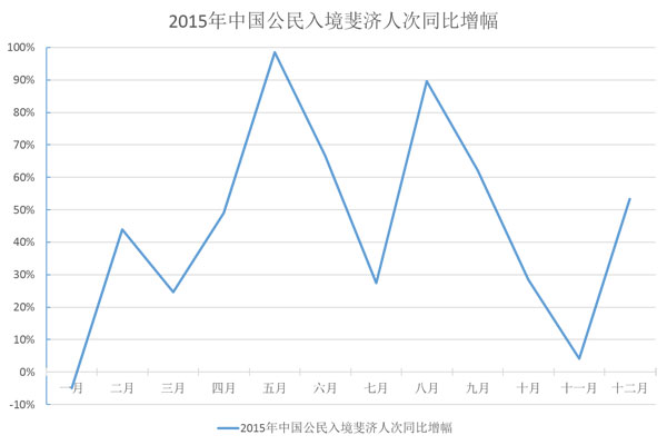 2015年中國游客赴斐濟(jì)人數(shù)同比增長逾四成