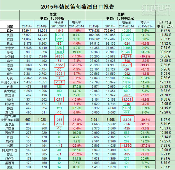 2015年勃艮第葡萄酒出口，量少價增