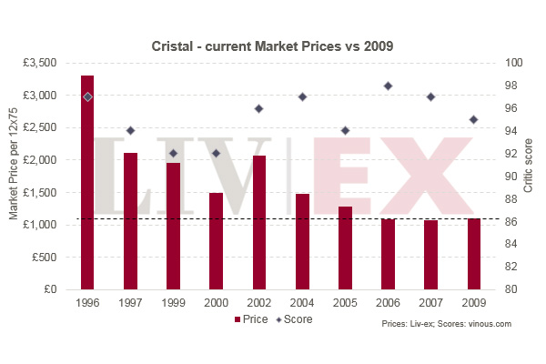 水晶Cristal 2009年發(fā)布：值得等待？