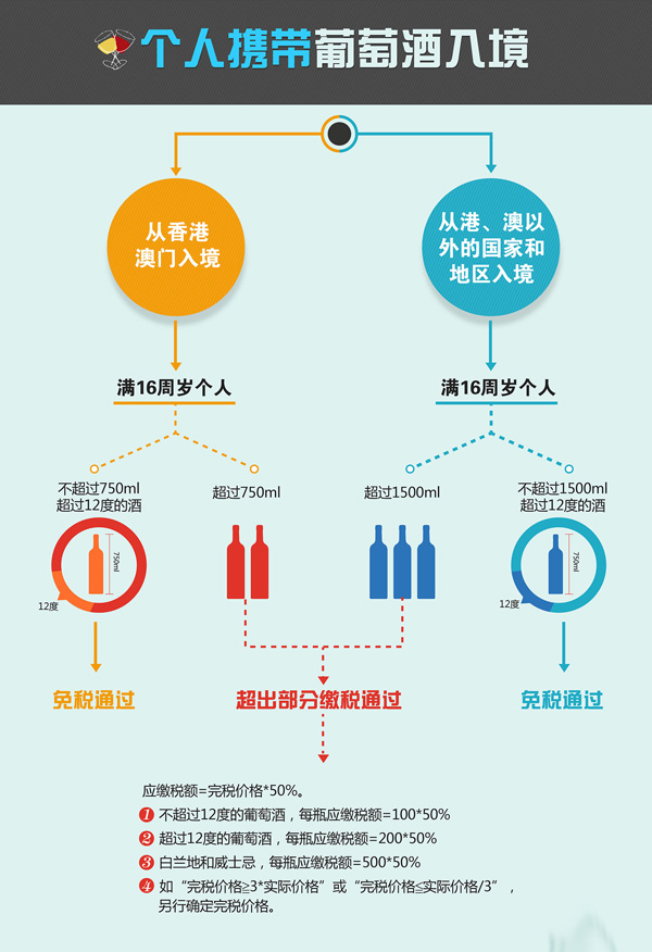 十問十答：海外購酒入境實用貼