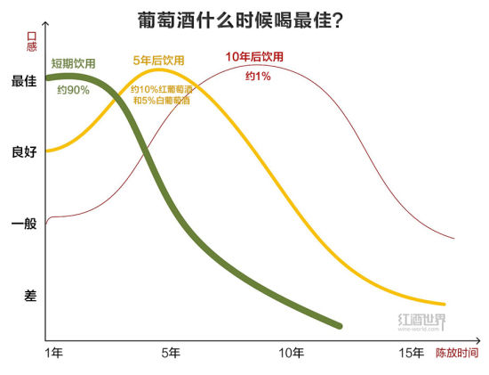 葡萄酒什么時候喝最佳？