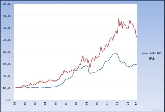 Liv-Ex 100與黃金市場(chǎng)在過(guò)去十多年中的表現(xiàn)走勢(shì)