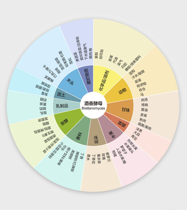 對(duì)葡萄酒來(lái)說(shuō)，酒香酵母是福是禍？ 