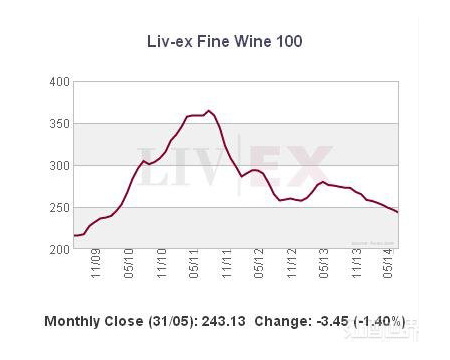 葡萄酒投資必知：Liv-ex指數(shù)
