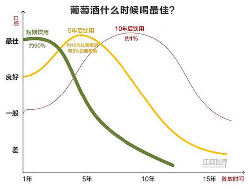  為什么進(jìn)口葡萄酒的保質(zhì)期是10年？ 