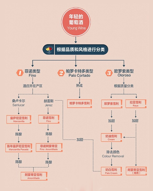 鑒別不同類(lèi)型的雪利酒：從香氣和口感入手