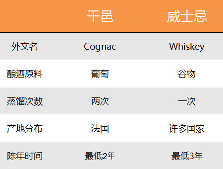 干邑VS威士忌，誰更洋氣？