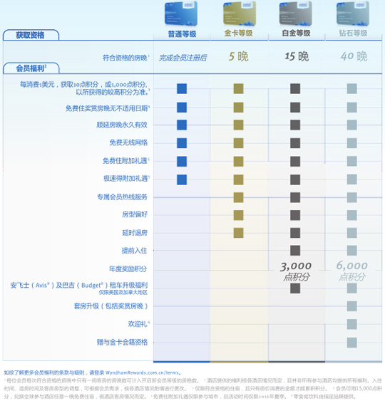 溫德姆獎(jiǎng)賞計(jì)劃全新會(huì)員等級(jí)隆重上線