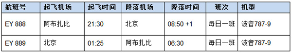 阿提哈德航空波音787飛行網(wǎng)絡(luò)進(jìn)一步拓展至東亞地區(qū)