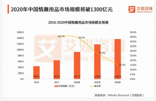 中國(guó)情趣用品市場(chǎng)將破1300億，“她經(jīng)濟(jì)”或成新風(fēng)口