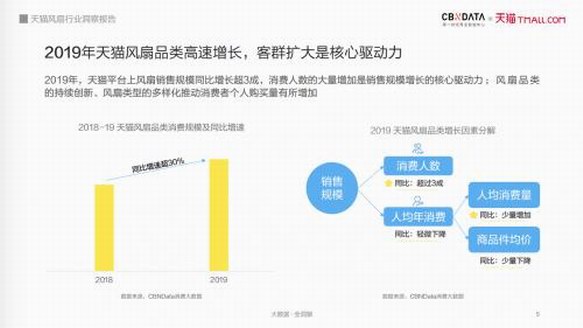 “風(fēng)扇+”的新機(jī)會(huì)，酷暑炎夏的新解法