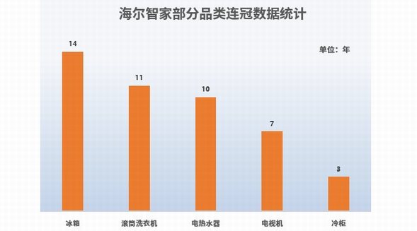 2022年顧客滿意度發(fā)布！海爾智家：十項品類七項第一