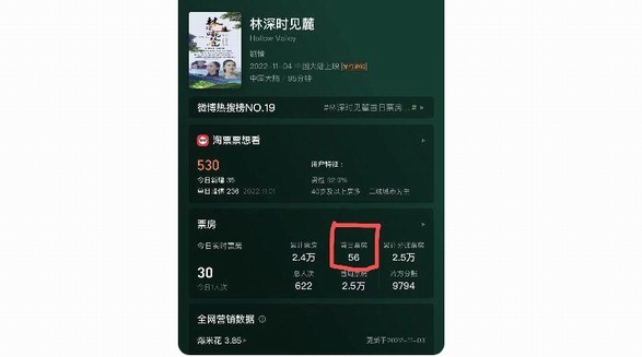 《林深時見麓》首日票房56元：史上最慘，沒有之一！