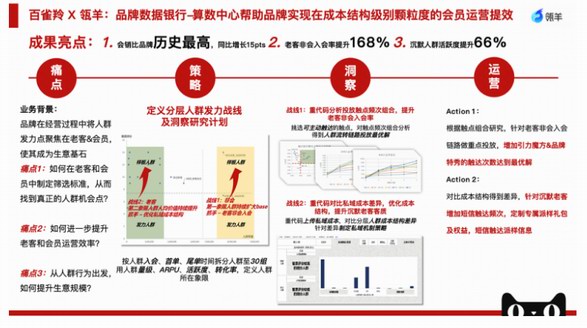 瓴羊數(shù)智營(yíng)銷(xiāo)，助力百雀羚雙11會(huì)員下單金額同比增長(zhǎng)15%，老客非會(huì)入會(huì)率提升168%