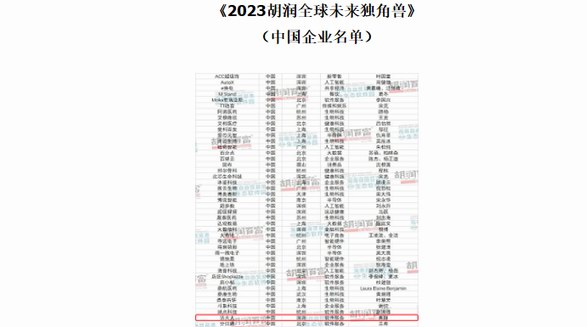 行業(yè)唯一！法大大上榜《2023胡潤全球未來獨角獸》