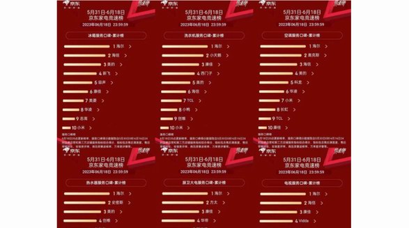 京東618服務(wù)口碑榜：海爾智家6大品類，6項(xiàng)第一
