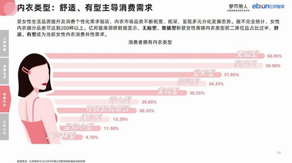 重磅！億邦智庫聯(lián)合都市麗人發(fā)布《2023女性內(nèi)衣行業(yè)消費趨勢研究報告》