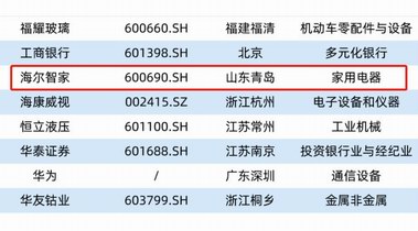 山東5家，青企唯一！海爾智家上榜福布斯榜單
