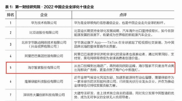 中企全球化Top10公布：華為、比亞迪、海爾智家等上榜