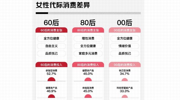 女性代際消費(fèi)差異：00后關(guān)注悅己和情緒價值、80后注重家庭和健康、60后追求品質(zhì)和體驗