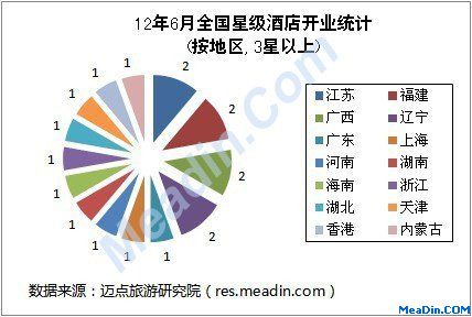 2012年6月全國星級(jí)酒店開業(yè)統(tǒng)計(jì)報(bào)告