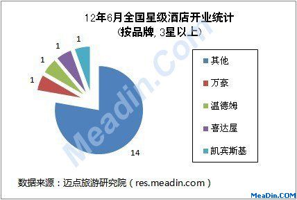 2012年6月全國星級(jí)酒店開業(yè)統(tǒng)計(jì)報(bào)告