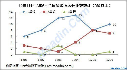 2012年6月全國星級(jí)酒店開業(yè)統(tǒng)計(jì)報(bào)告