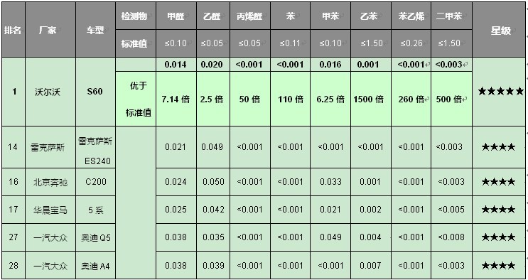 5星評(píng)級(jí)，豪華品牌中僅沃爾沃S60上榜