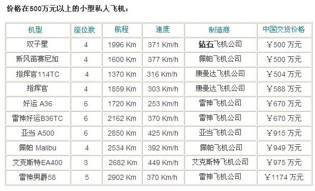 私人飛機價格：價格在500萬元以上的小型私人飛機：