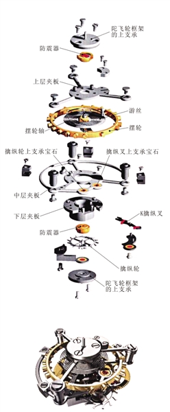 寶璣陀飛輪分解圖