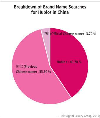  在中國有關Hublot的品牌名稱搜索細目： 